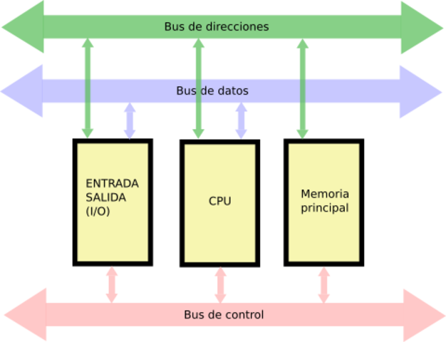 Modelo de Von Neumann