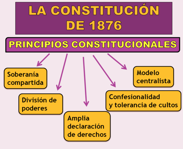 Constitución de 1876