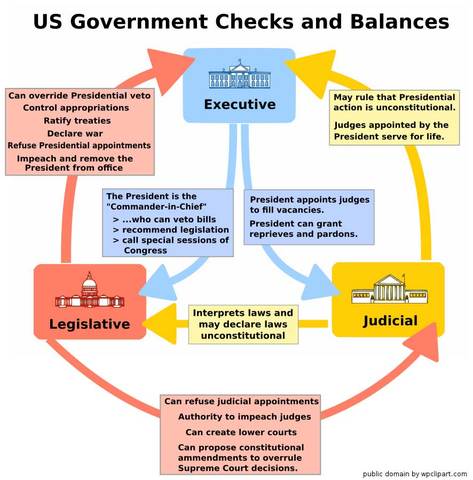 The us enacted the constitution establishing a federal system separation of powers checks and balances