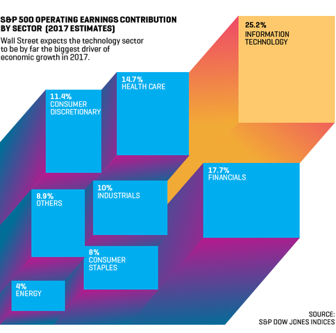 Most Successful Sector