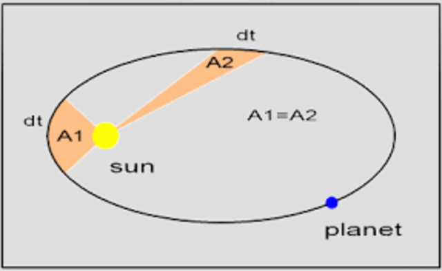 Johannes Kepler published the first two laws of planetary motion