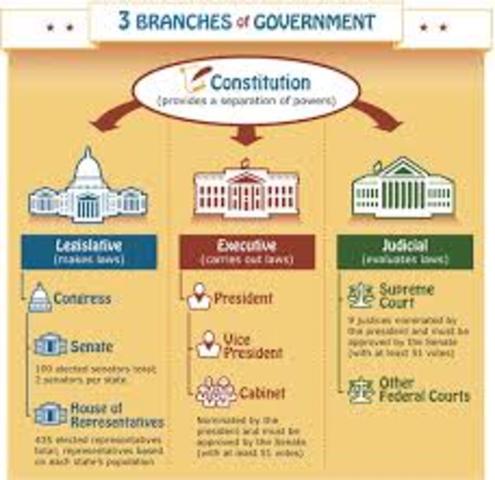 The U.S. enacted the Constitution – establishing a federal system, separation of powers, checks and balances