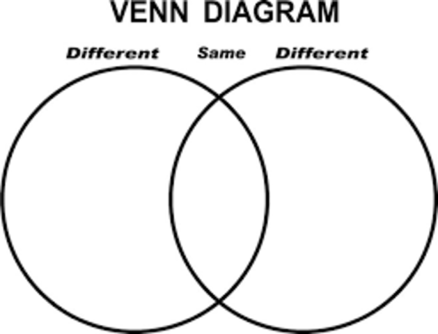 Venn popularizes Venn diagrams