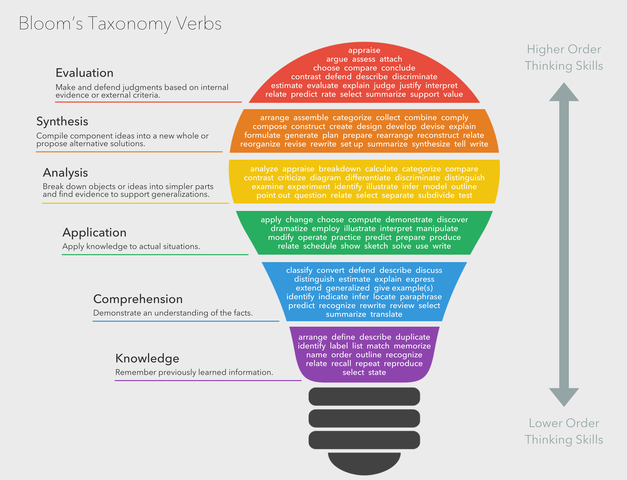 Bloom s Taxonomy Timeline Timetoast Timelines