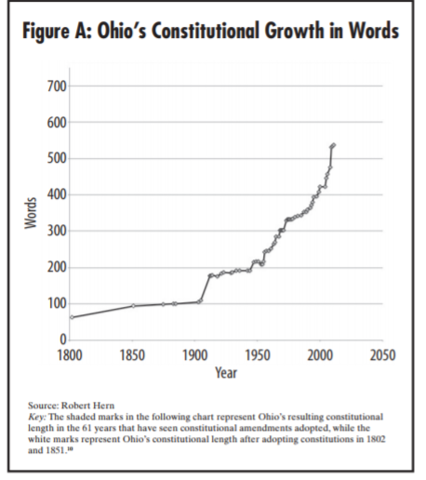 Constitutional Growth
