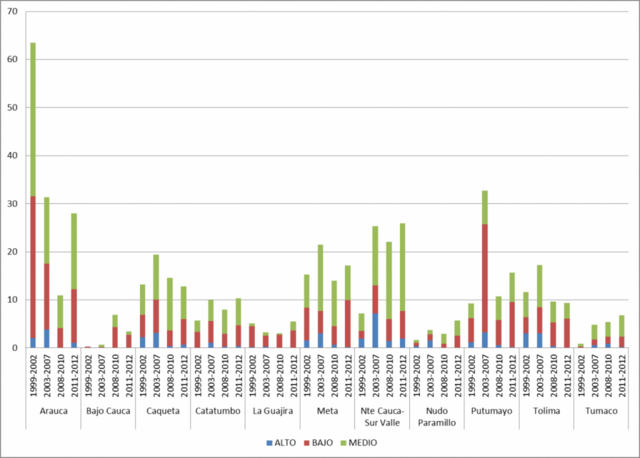 Evolución de las guerrillas