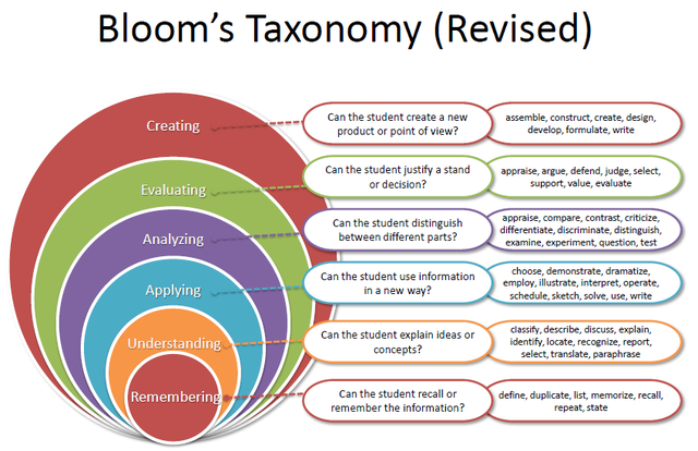 Bloom's Revised Taxonomy