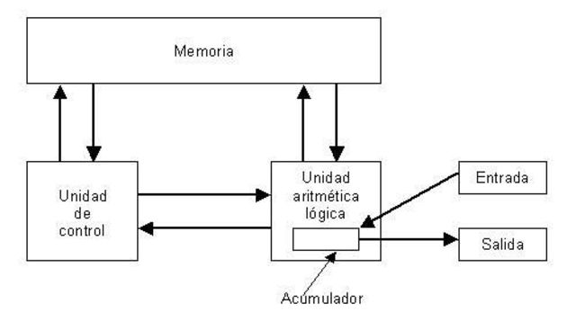 Modelo de Von Neumann