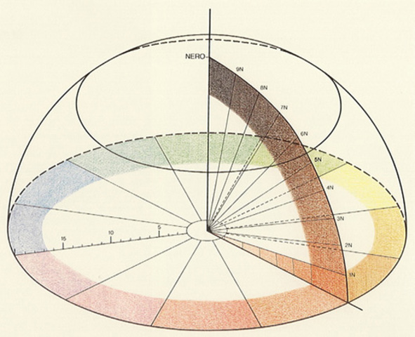 Michel Eugène Chevreul's Color System
