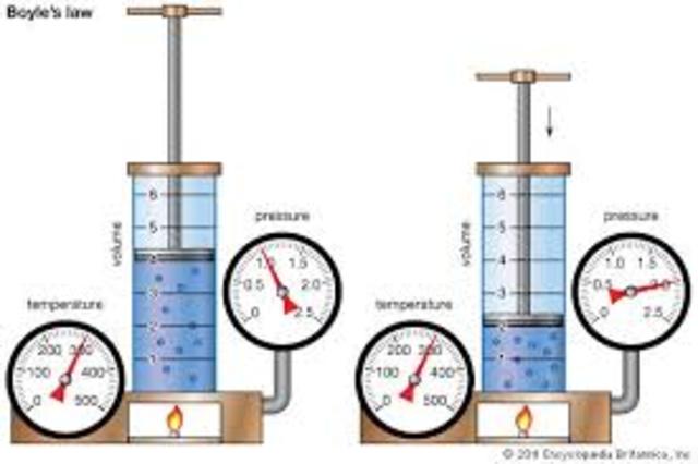 Robert Boyle created Boyle’s Law