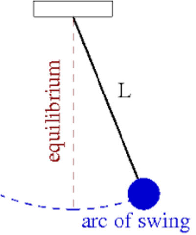 Galileo developed the law of pendulum