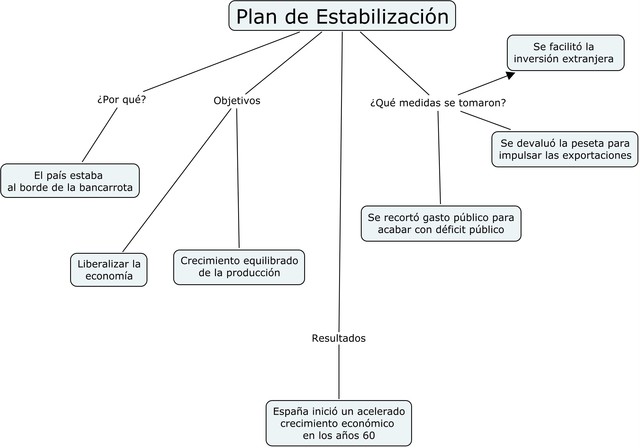 Plan de establización