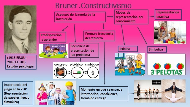 Bruner. Constructivismo