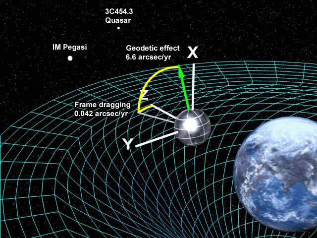 Einstein and gravity