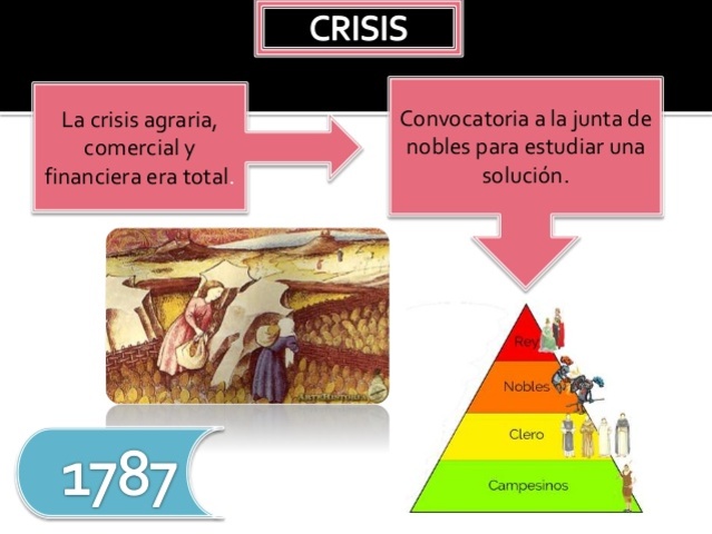 Crisis agraria, comercial y financiera