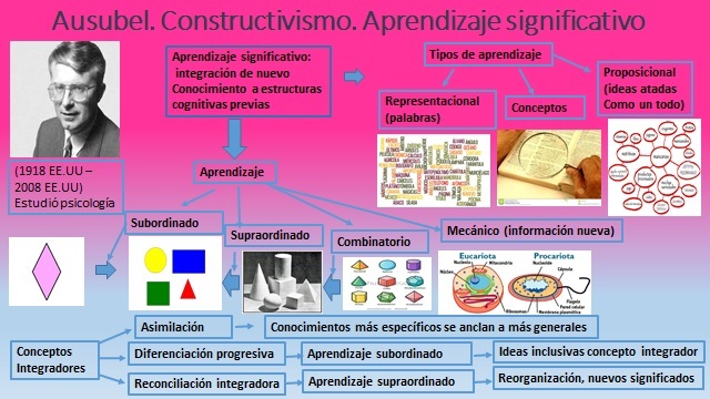 Ausubel. Constructivismo