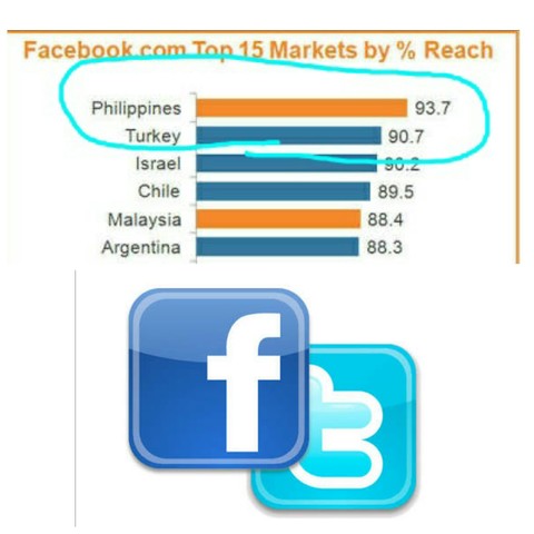 Social Media Capital of the World