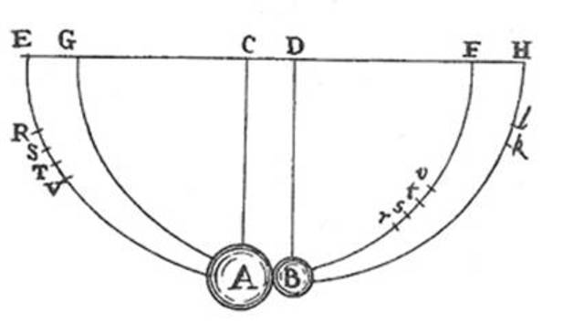 Galileo developed the law of the pendulum