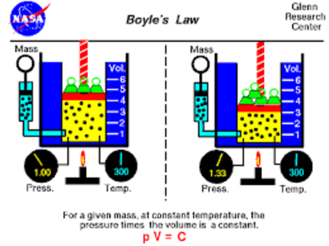 Robert Boyle created Boyle's Law