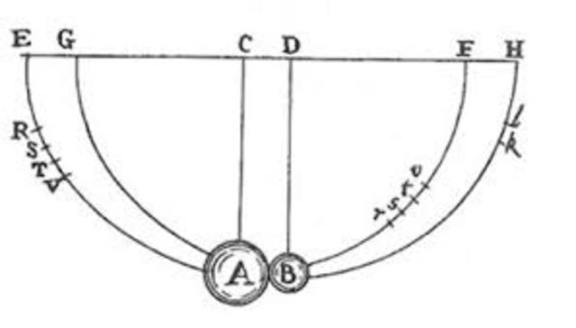 Galileo developed the law of pendulum
