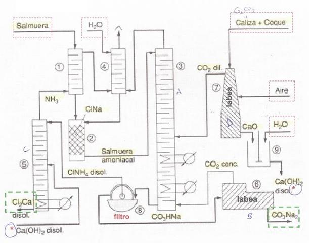 Método Solvay para obtener sosa.