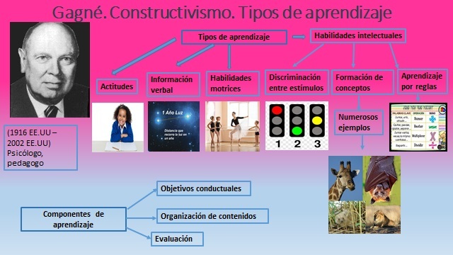 Gagné. Constructivismo. Tipos de aprendizaje
