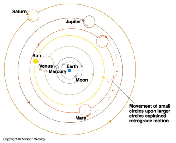 Aristotle explained the geocentric theory