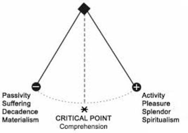 Galileo developed the law of pendulum