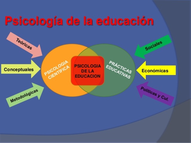 Psicología de la educación