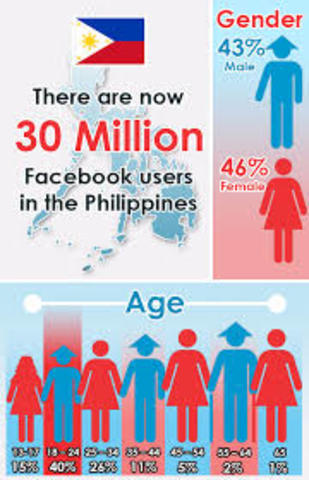 Philippines was named as the "Social Media Capital of the World"