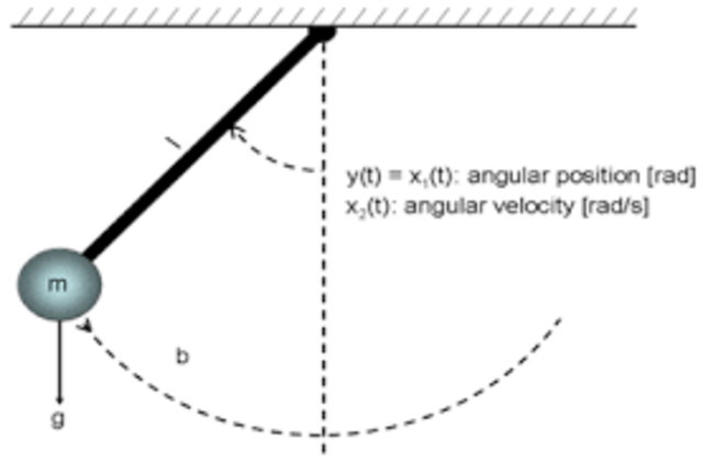 Galileo developed the law of the pendulum