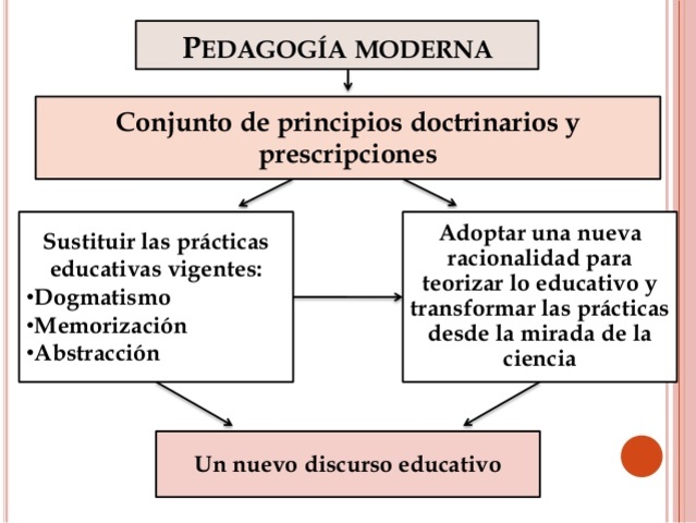 Pedagogía moderna