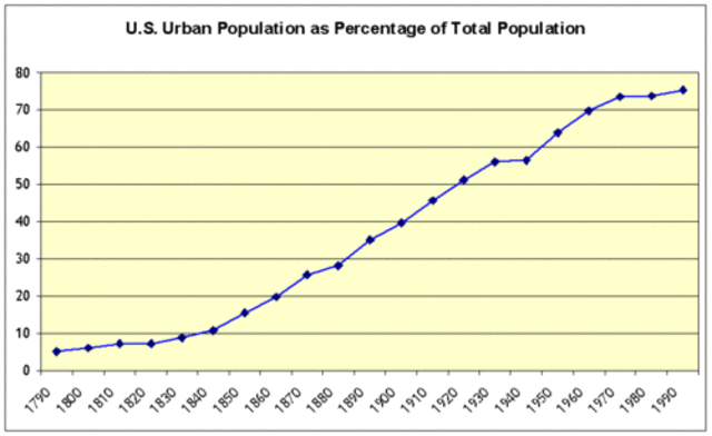 Increase in United States' Population