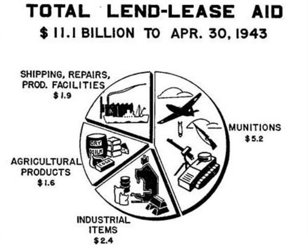 The Signing of the Lend-Lease Act