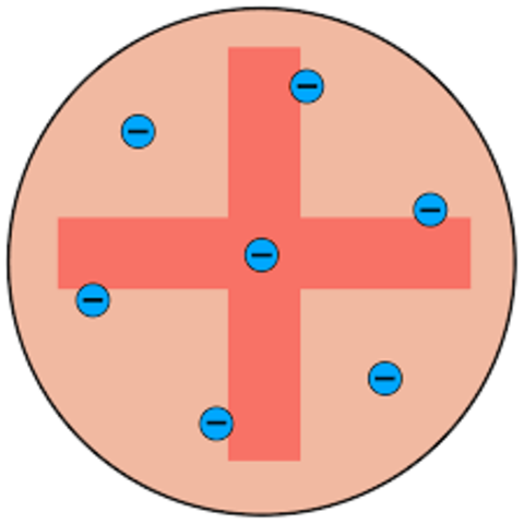 Thomson's Plum Pudding Model; His beliefs are atoms are empty space, electrons are negatively charged and are in-beaded in a positively substance.
