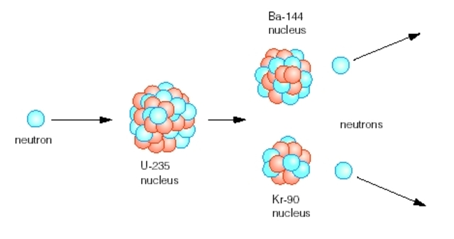 Discovery of nuclear fission