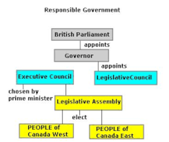 Responsible Government
