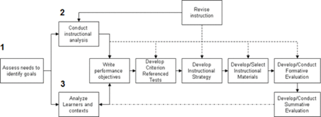 Dick, Carey, and Carey