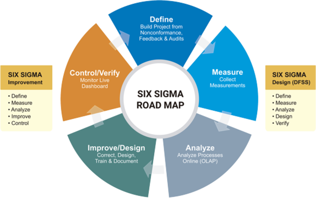 Six Sigma