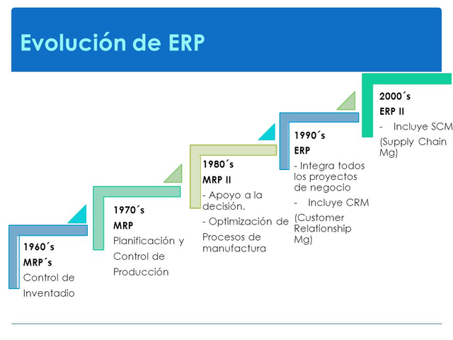 Nacimiento de ERP