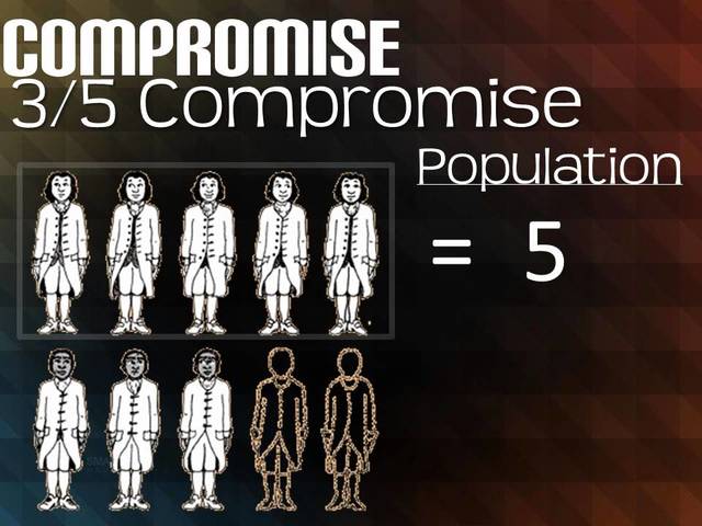 Slavery: 3/5 Compromise