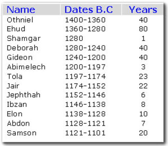 Rule of Judges Begins