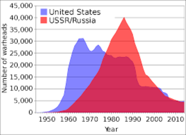 Nuclear Arms Treaties