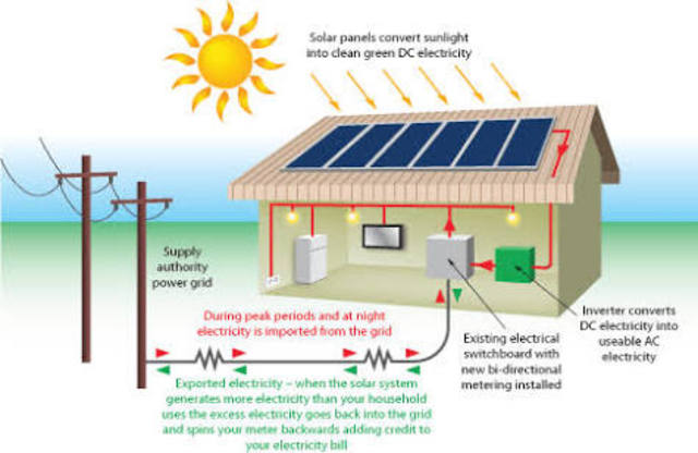 How solar energy works?