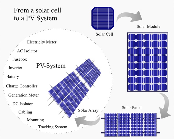 10% Efficiency of Solar Cells
