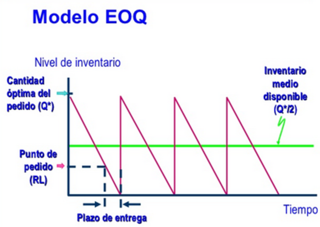 Desarrolo del EOQ