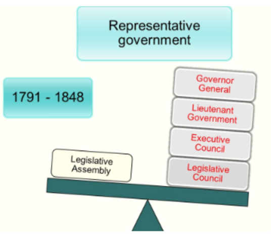 Faults in the Representative Government (still under Constitutional Act)