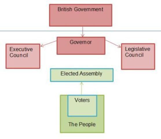 Faults in Representative Government