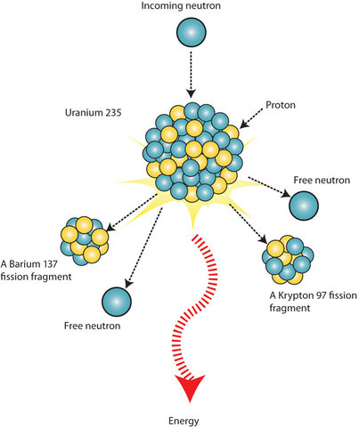First nuclear fission experiment