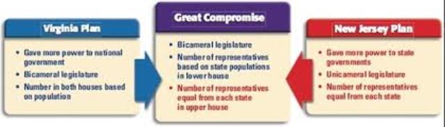 The Great Compromise Ratification
